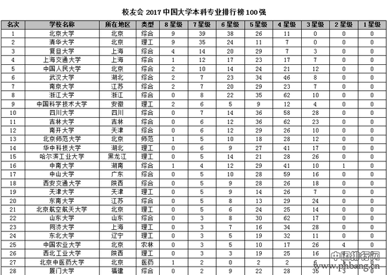 校友会2017中国大学本科专业排行 北京大学第一