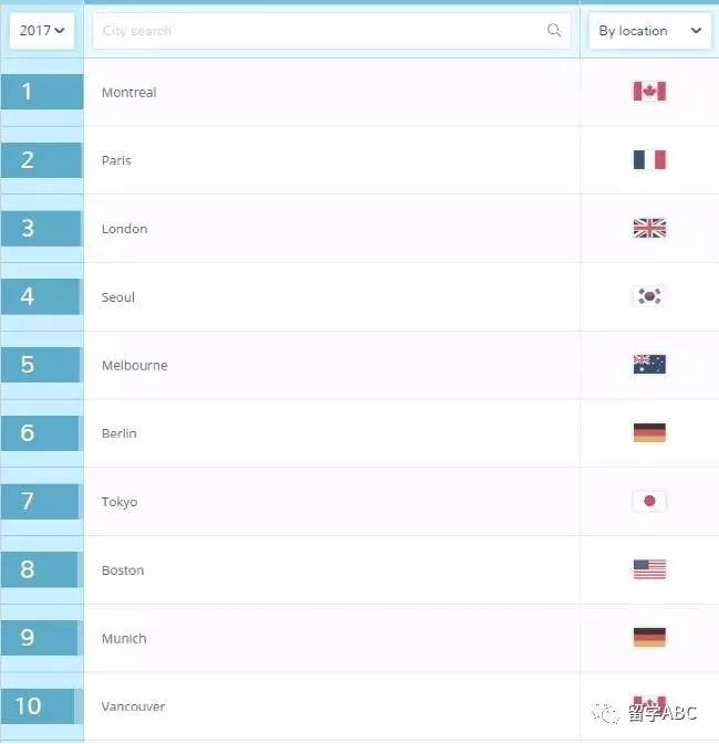 2017全球Top100最佳求学城市排名新鲜出炉