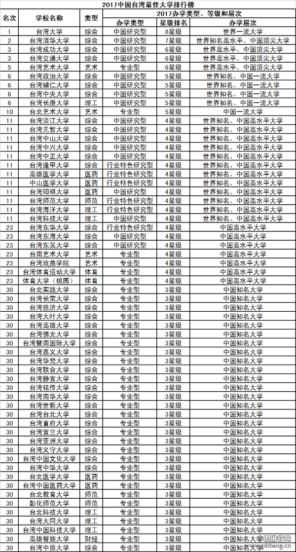 盘点2017年中国港澳台大学排行榜