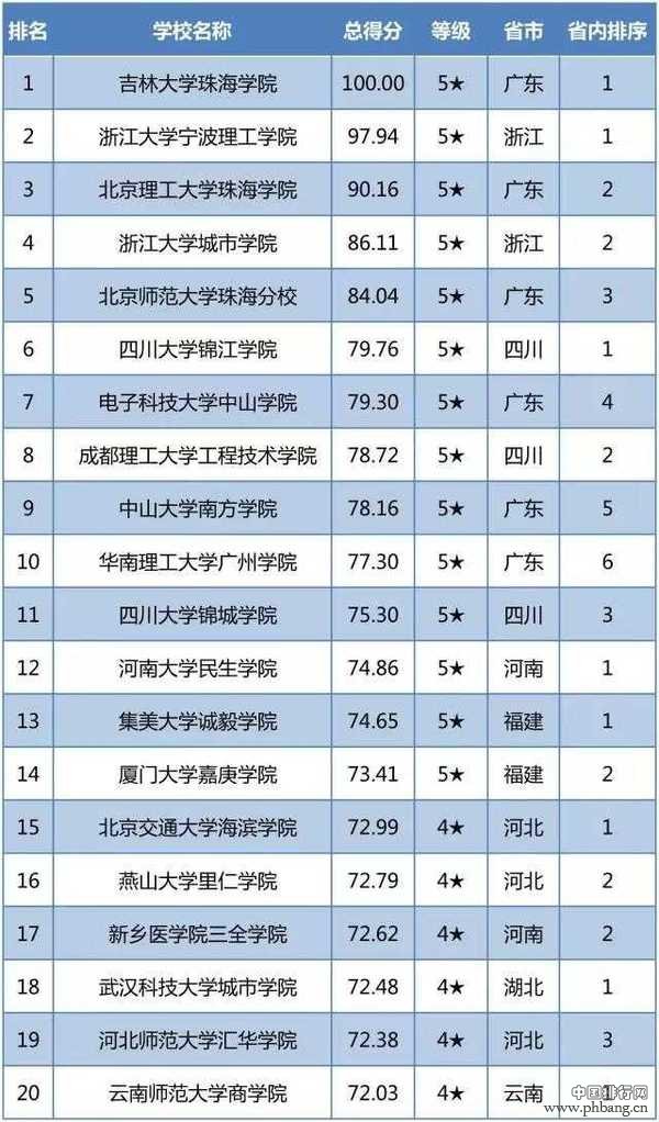 2017中国独立院校竞争力百强榜