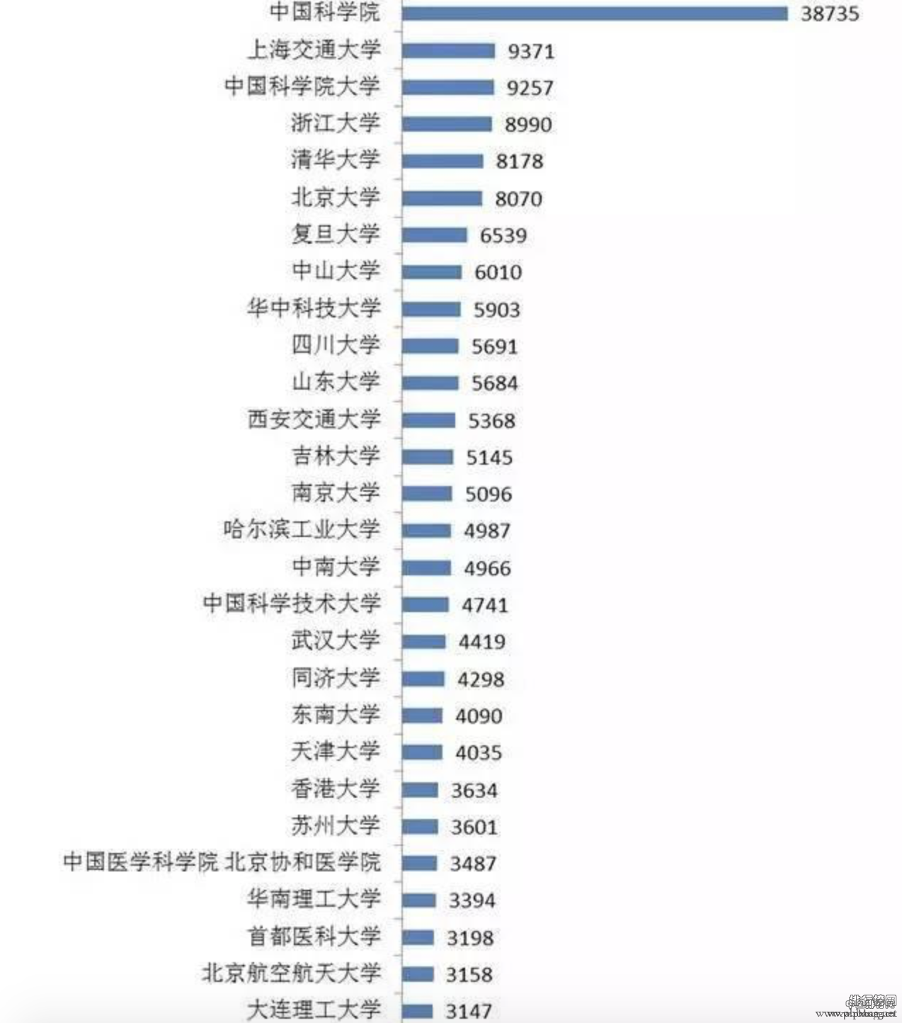 2016年中国高校及科研院所发表SCI论文排名情况