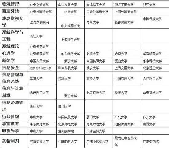 2017各专业排名前五的大学，你想学的专业最好的大学是哪一个？