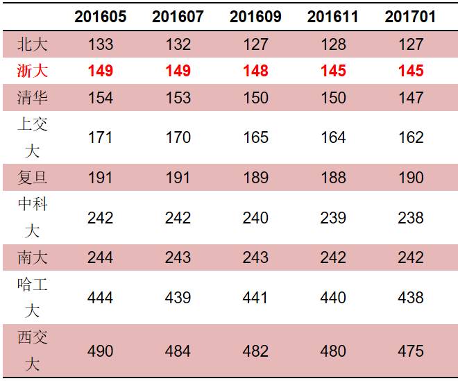 2017年最新ESI大学综合排名出炉！浙大新增药理学与毒理学进入世界前1‰