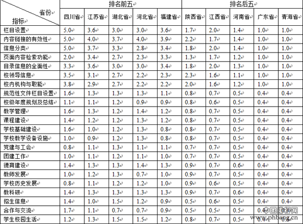 中学教育首出排名 四川夺魁情理之中