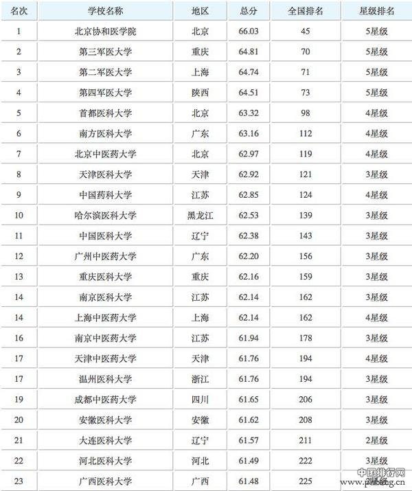 全国医药类公办大学排行榜