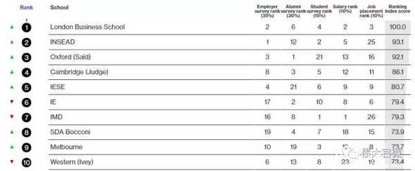 墨尔本大学商学院在国际MBA排名中跻身前十