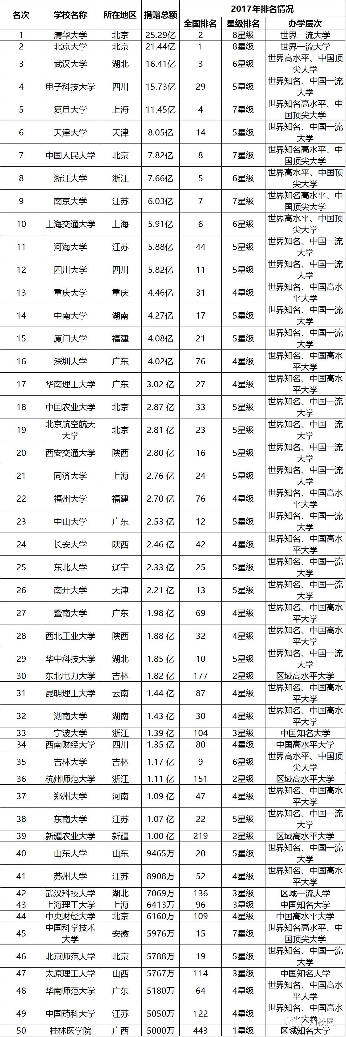 2017中国大学校友捐赠排行榜100强