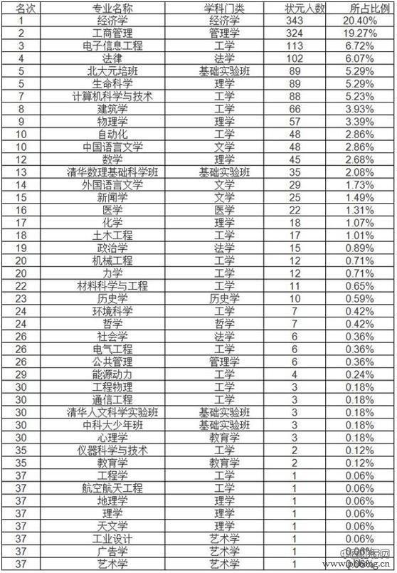 2018考研：考研最受欢迎专业排行