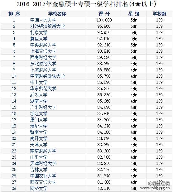 2016-2017年中国研究生教育分学科（专业硕士）排行榜