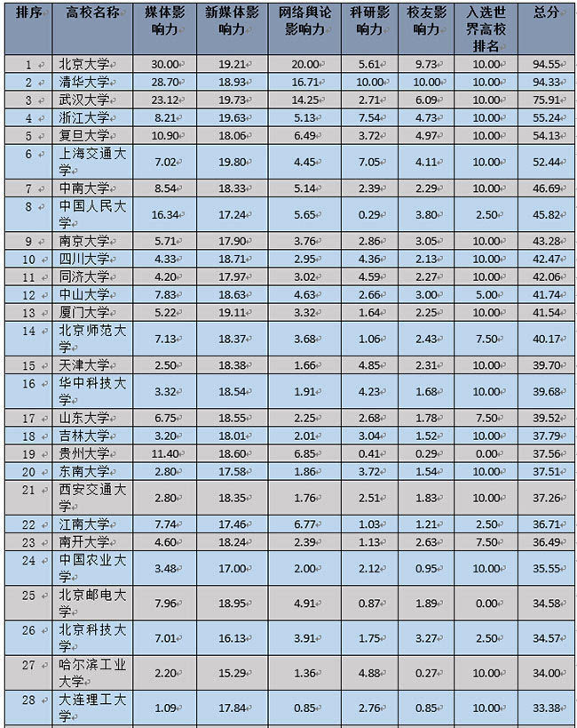 2015-2016中国高校社会影响力排行