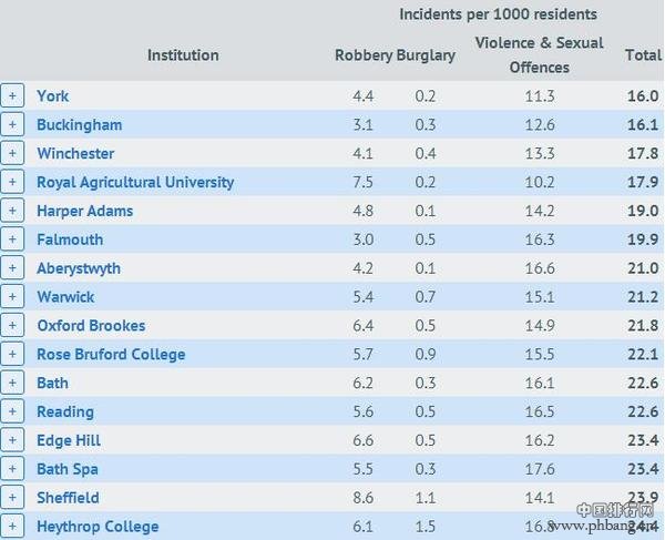 英国大学城犯罪率排名