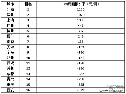 2016中国大学生就业热门城市非物质吸引力排名