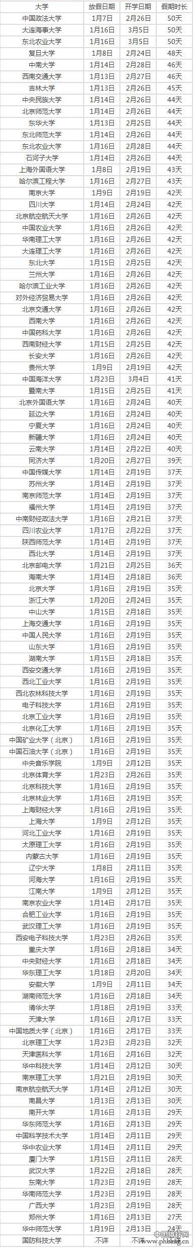 2017年大学寒假时长排行榜