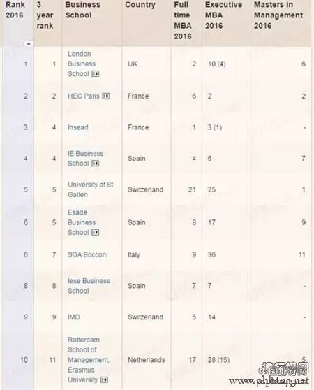 2016年欧洲商学院排名出炉