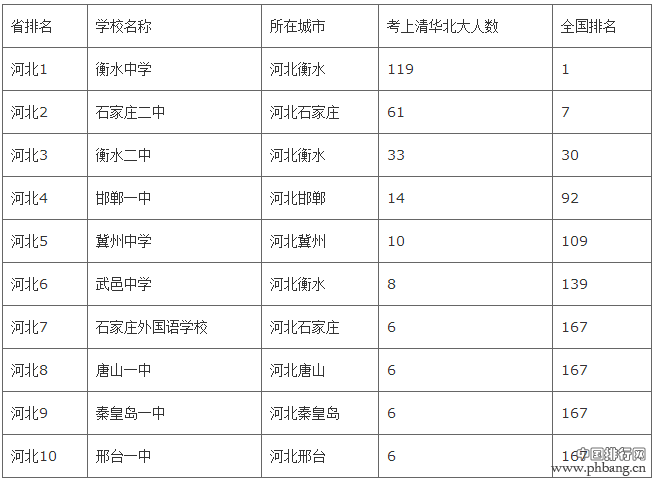 2016年河北高中最新排名