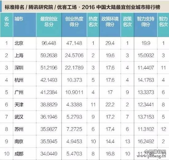 2016最宜创业城市榜