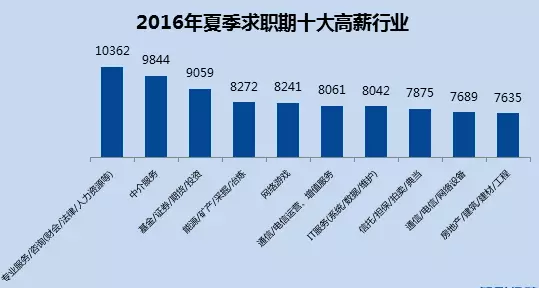 2016年高薪行业排行榜TOP10