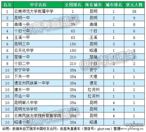 2016云南省四川省顶尖中学排行榜