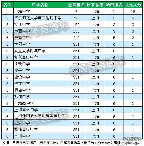 2016上海市顶尖中学排行榜 上海最好中学有哪些？