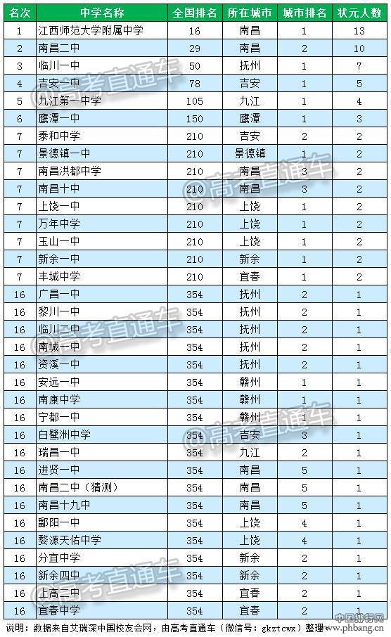 2016江西省顶尖中学排行榜