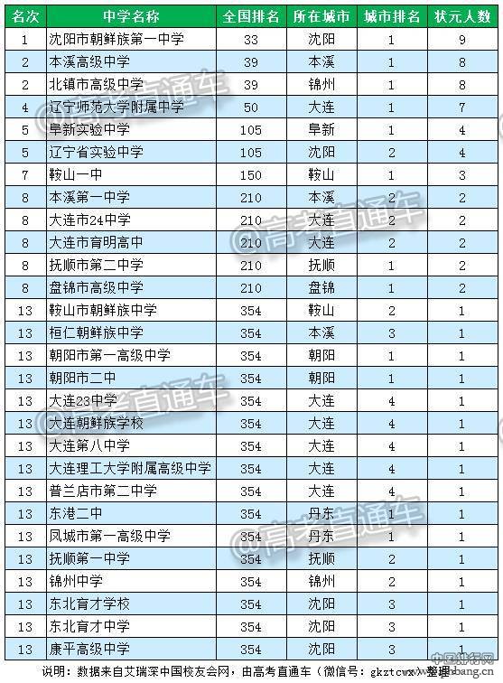 2016辽宁省顶尖中学排行榜