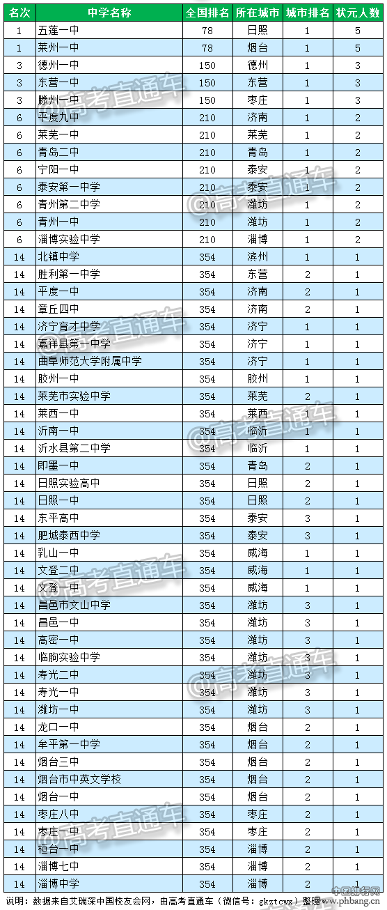 2016山东省最佳顶尖中学排行榜