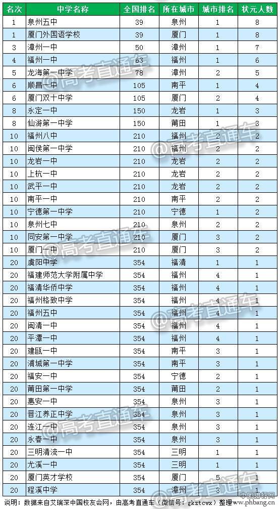 福建哪所高中最好？2016福建省顶尖中学排行榜