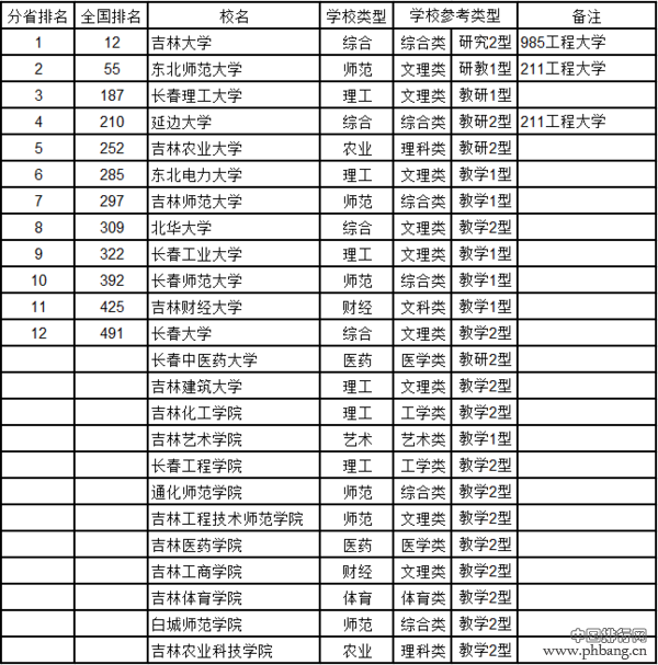 2016吉林省大学综合实力排行榜