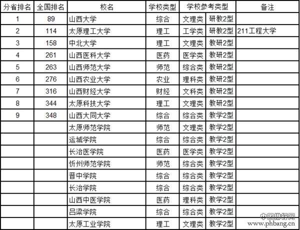 2016山西省大学综合实力排行榜