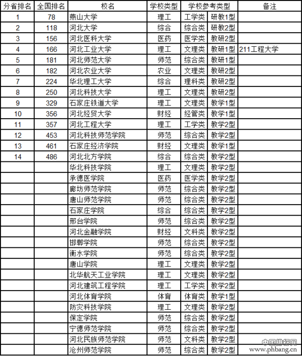 2016河北省大学综合实力排行榜