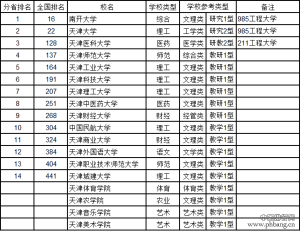 2016天津市大学综合实力排行榜