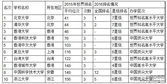 中国大学世界排行榜发布：北大清华港大领衔