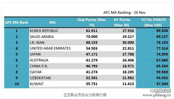 亚足联公布会员协会排行榜：中国第7 韩国居首