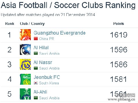 亚洲俱乐部排名:恒大第1国安第22鲁能第43