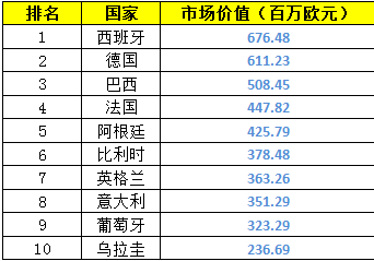 巴西世界杯各国家球队价值排行榜及最具价值小组赛排名