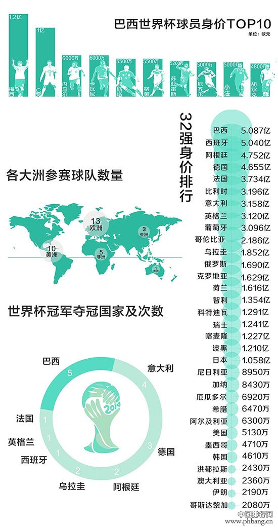 世界杯球员身价排行榜 巴西西班牙球员总价值达5亿欧元