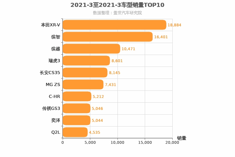 2021年3月小型SUV销量排行榜2021年3月小型SUV销量排行榜