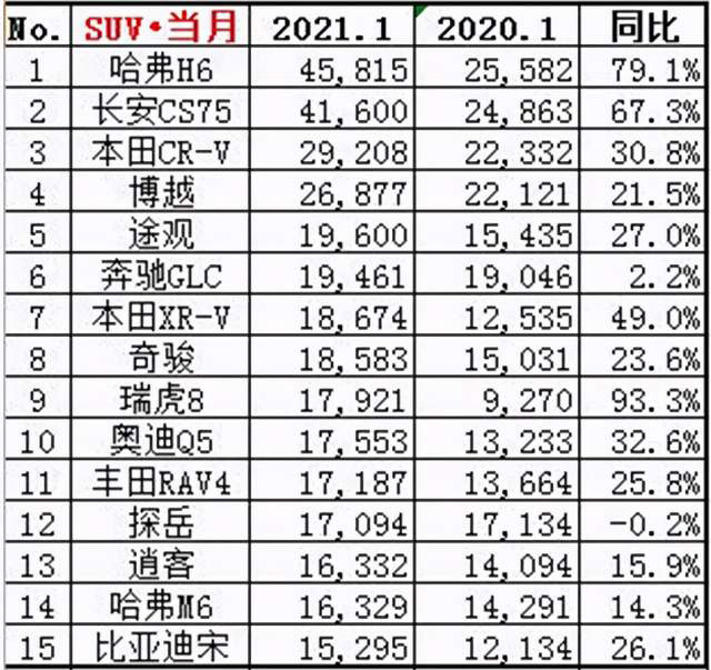 2021年1月份SUV销量排行榜前15名