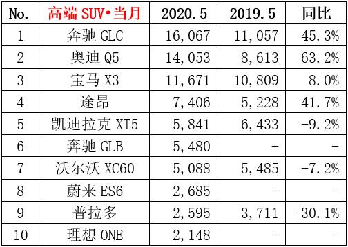 2020年5月豪华SUV销量排行 奔驰GLC排名第一 普拉多进入前十