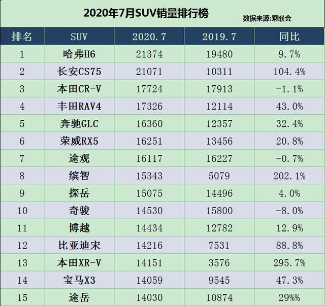 2020年7月SUV销量排行榜 前15名-排行榜