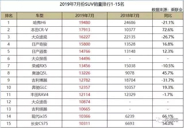 2019年7月份SUV销量排行1-15名