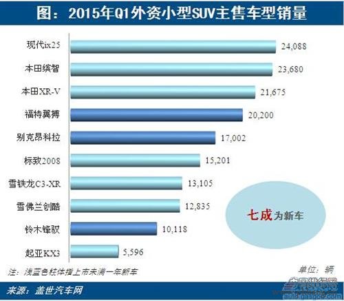 2015年一季度外资小型SUV销量排行榜 TOP10