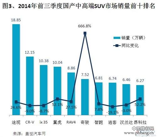 2014年前三季度国产中高端SUV销量排行榜