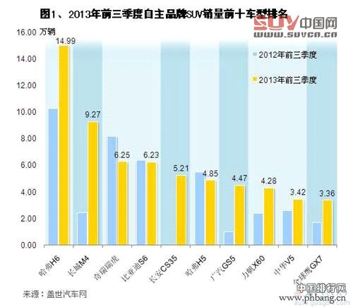 2013年前三季度自主品牌SUV销量排行