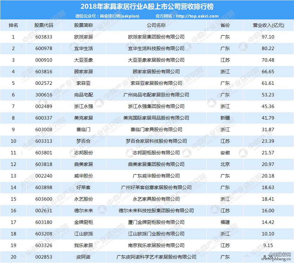 2018年家具家居行业上市公司20强排行榜