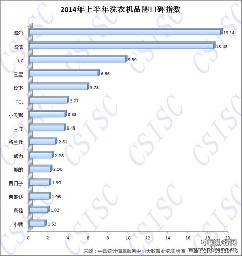 2014年上半年中国洗衣机品牌指数排名