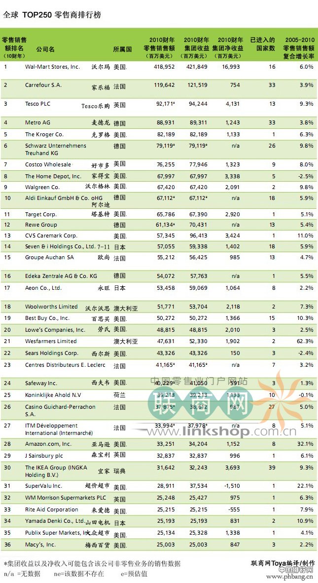 2012全球零售力量之TOP250强零售商排行