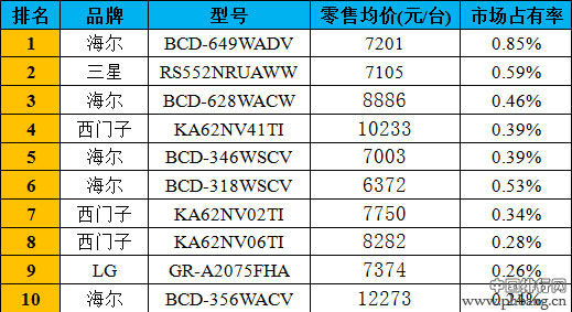 中高端冰箱销售排行榜