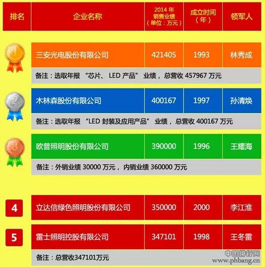 2014年中国LED照明灯饰行业100强排行榜单