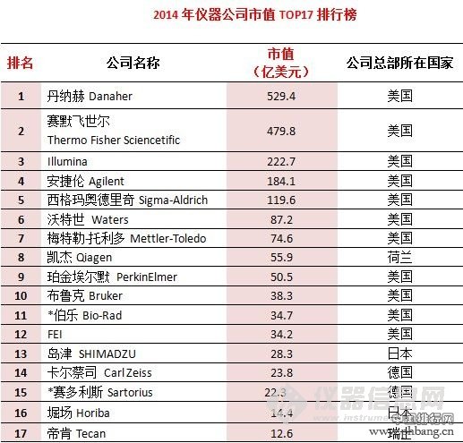 2014年仪器行业市值最高的17家公司排行榜